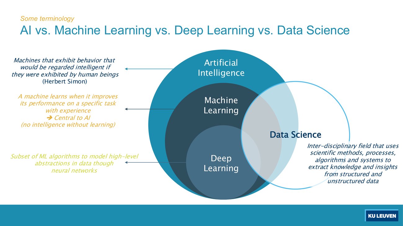 Nested circles: Deep Learning inside Machine Learning inside Artificial Intelligence, with a Data Science circle overlapping all three.