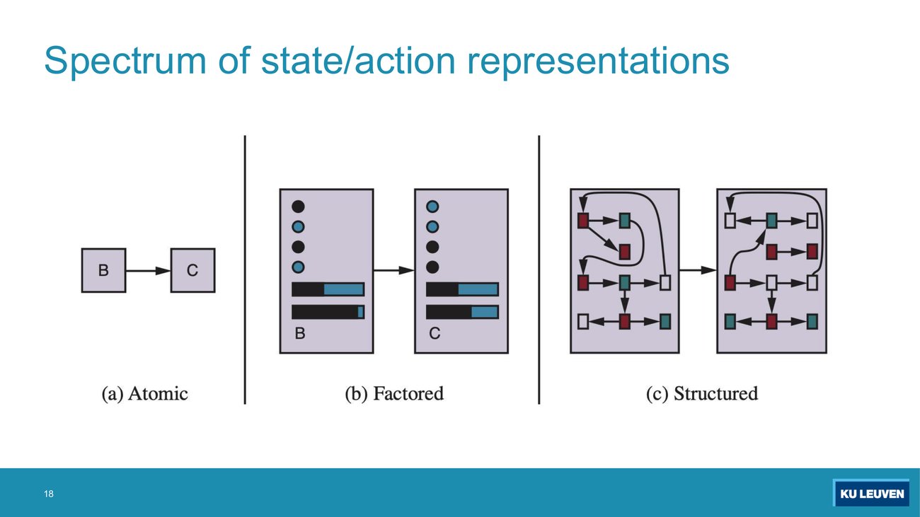 Three panels: atomic states as labelled boxes, factored states as vectors of variables, structured states as objects with relations