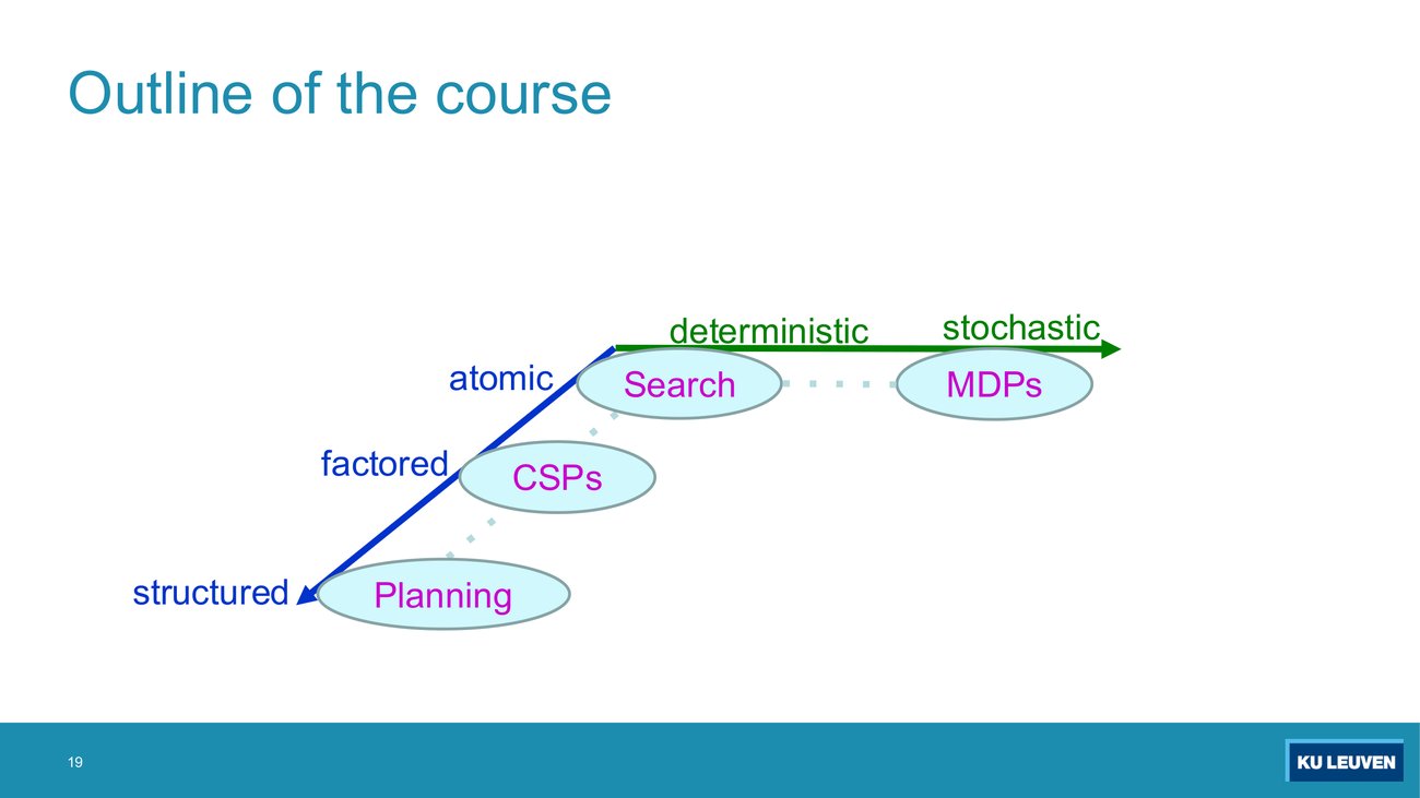 Grid with atomic, factored, structured on one axis and deterministic, stochastic on the other, containing Search, MDPs, CSPs and Planning
