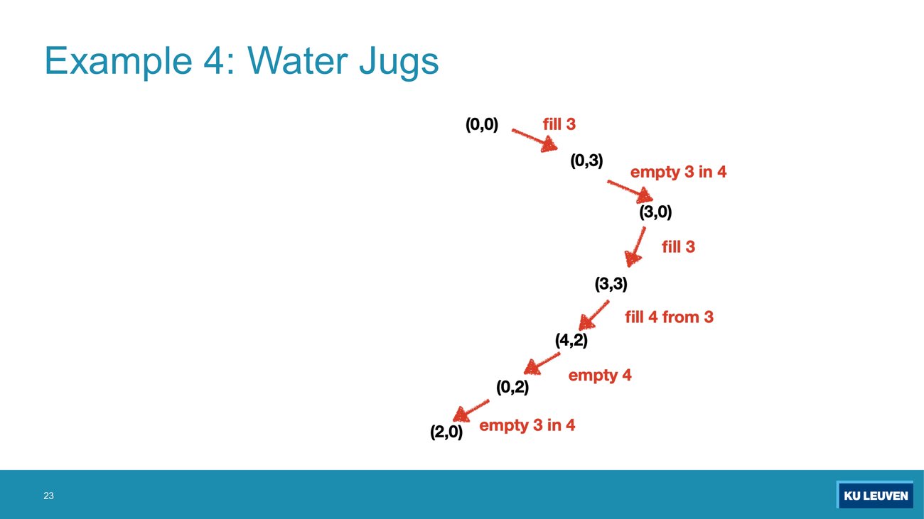 Water jug solution path from (0,0) through (0,3), (3,0), (3,3), (4,2), (0,2) to (2,0), each arrow labelled with an action