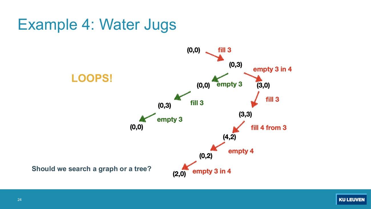 The same water jug path with an additional green branch cycling (0,3) to (0,0) to (0,3), labelled LOOPS! and asking should we search a graph or a tree