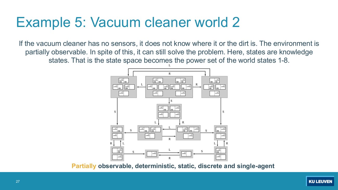 Sensorless vacuum world: search over sets of world states, starting from a node containing all eight, narrowing after each action