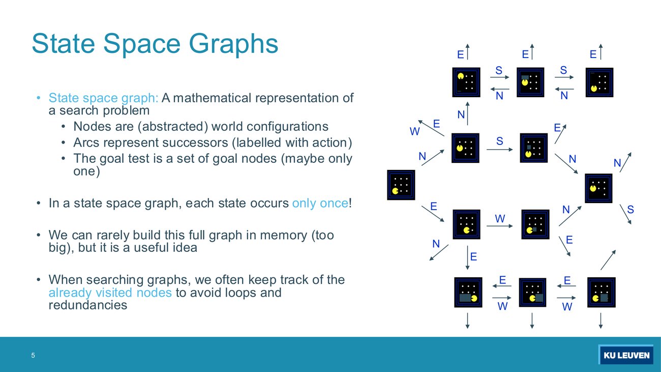 Slide: state space graph definition with a Pacman grid, each cell a small world configuration