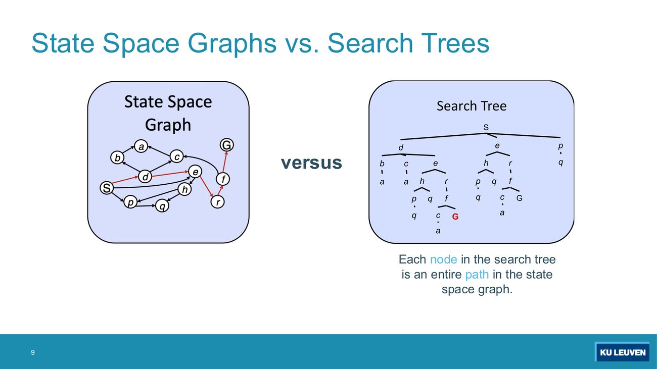 Slide: state space graph on the left versus the search tree it unrolls into on the right