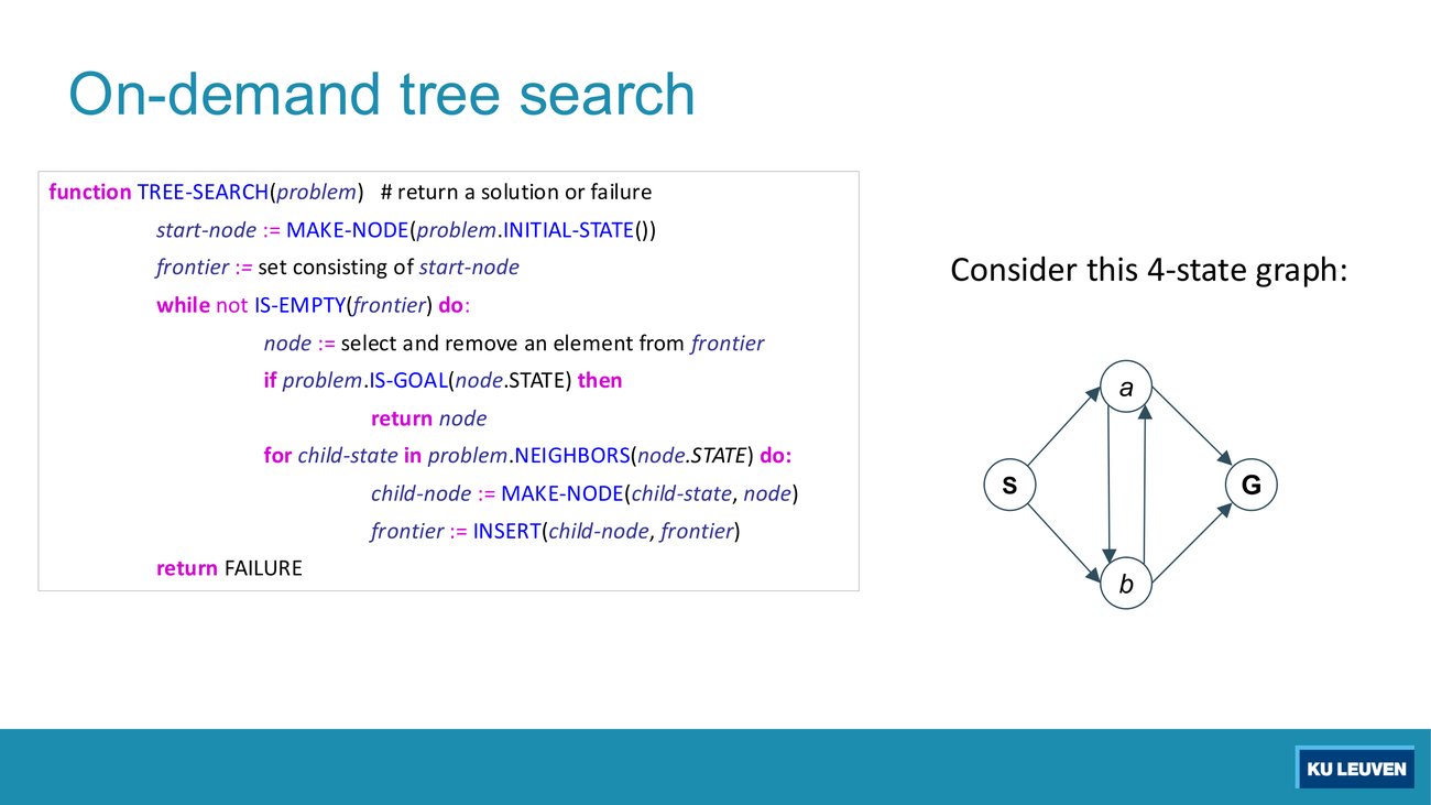 Slide: TREE-SEARCH pseudocode next to a four-state graph S, a, b, G