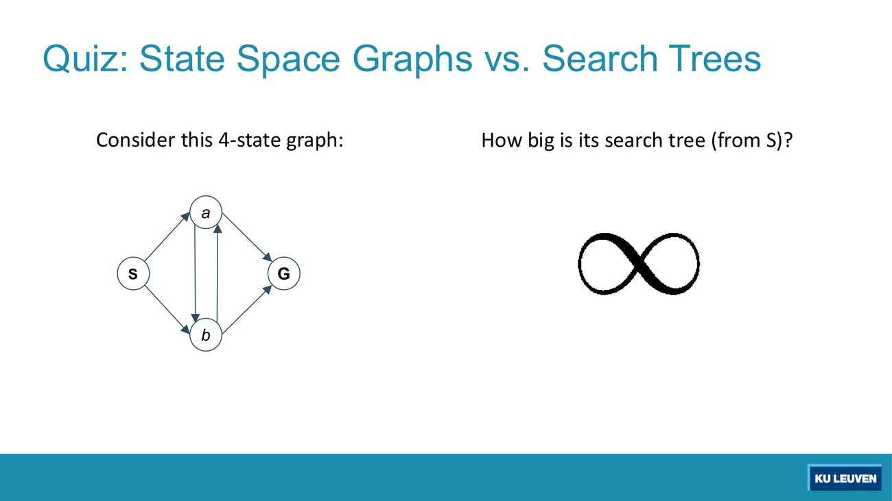 Slide: quiz, how big is the search tree of the four-state graph, with an infinity symbol