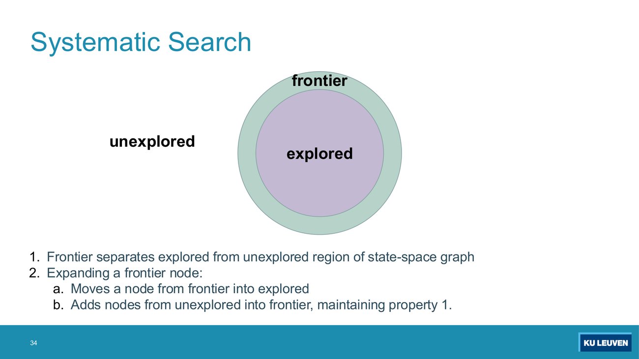Slide: a blob showing explored inside, frontier as its boundary, unexplored outside