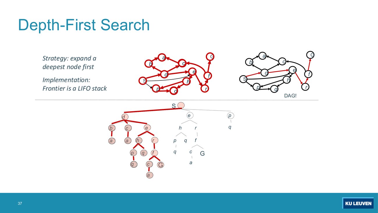 Slide: DFS on the tiny graph, with the search tree and the red leftmost-deepest path