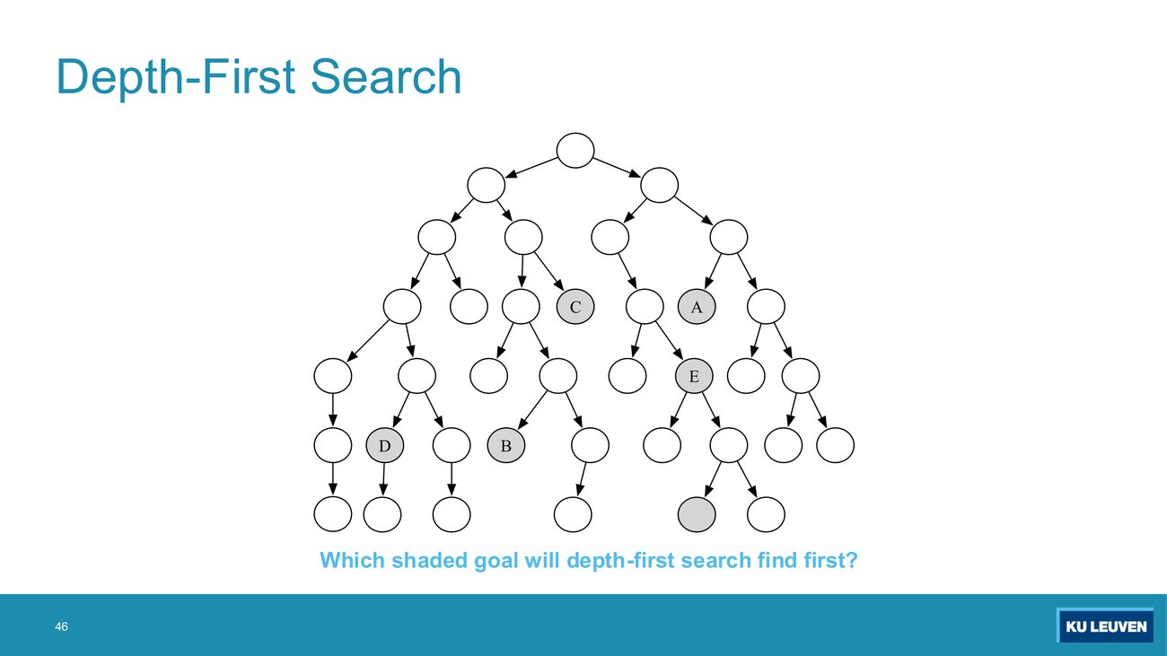 Slide: a deep tree with six shaded goal nodes labelled A to E, asking which one DFS finds first