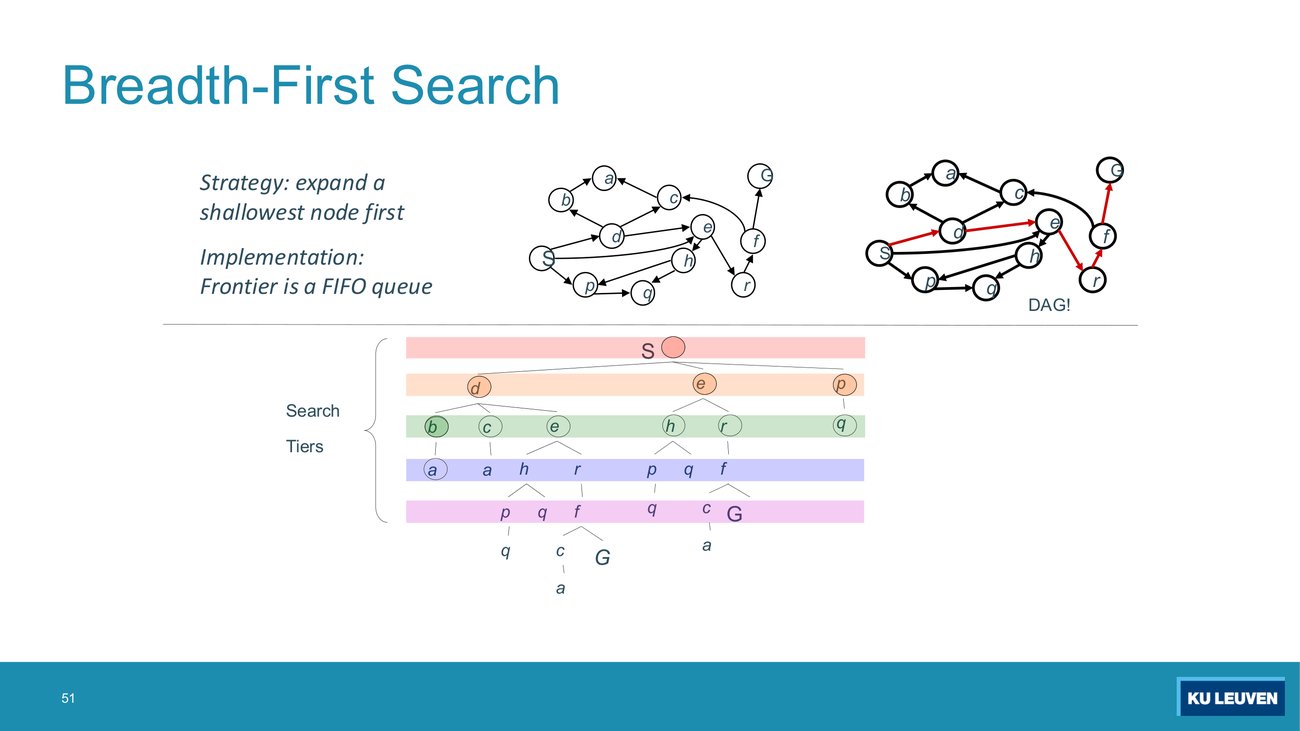 Slide: BFS on the tiny graph, with search tiers marked as horizontal bands