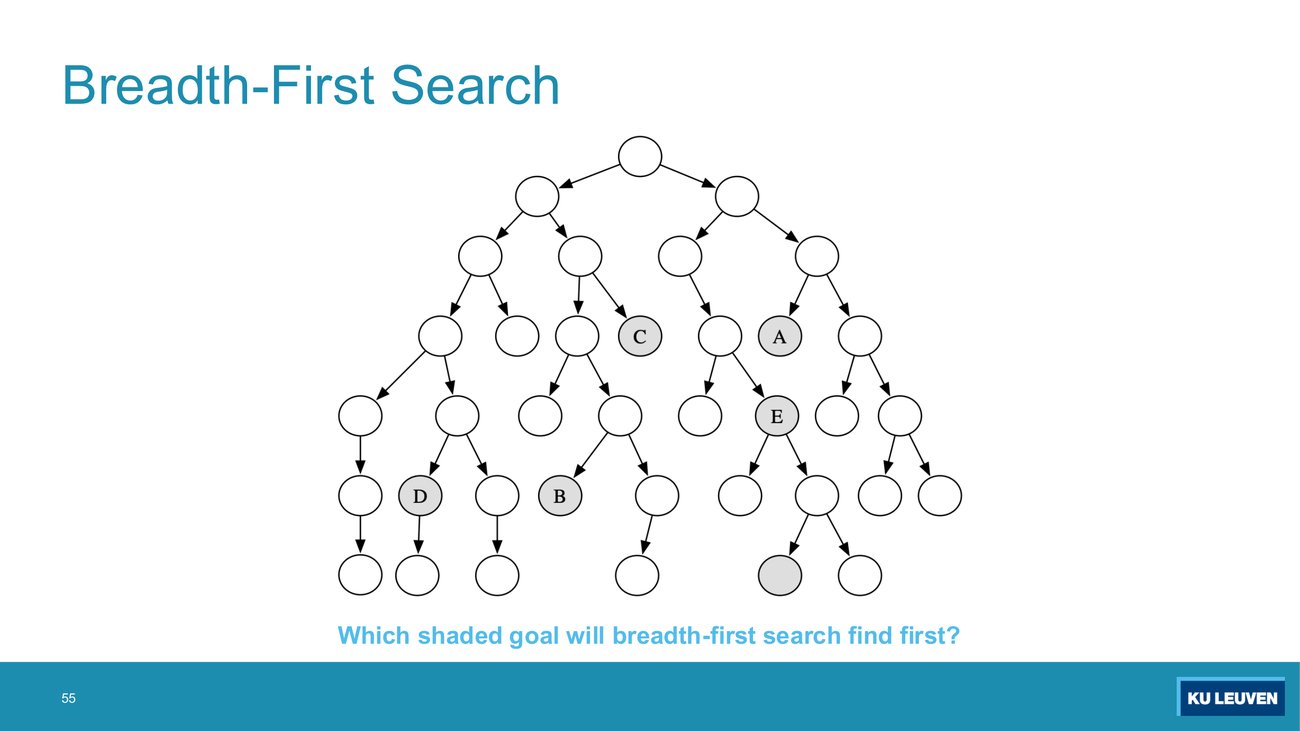 Slide: the shaded-goal quiz tree again, asking which goal BFS finds first