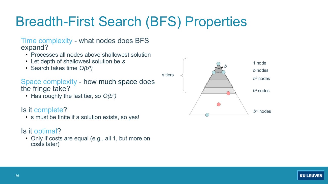 Slide: BFS properties, time O(b^s), space O(b^s), complete yes, optimal only if costs equal