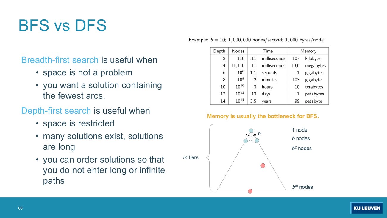 Slide: BFS vs DFS bullet comparison plus the depth/nodes/time/memory table