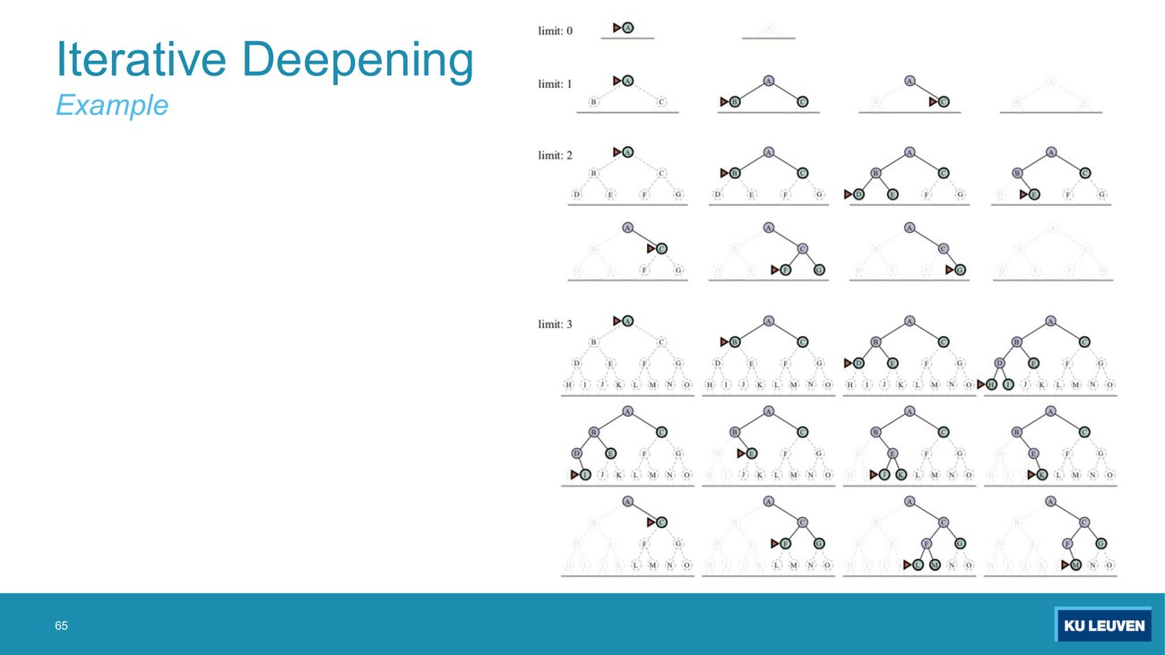 Slide: iterative deepening worked example, rounds with limit 0, 1, 2 and 3 on the binary tree A to O