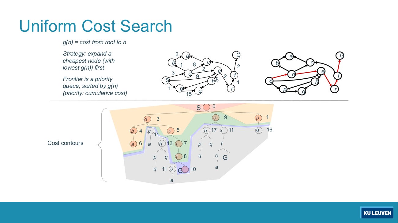 Slide: UCS on the tiny graph with edge costs, and the search tree annotated with g values inside coloured cost contours