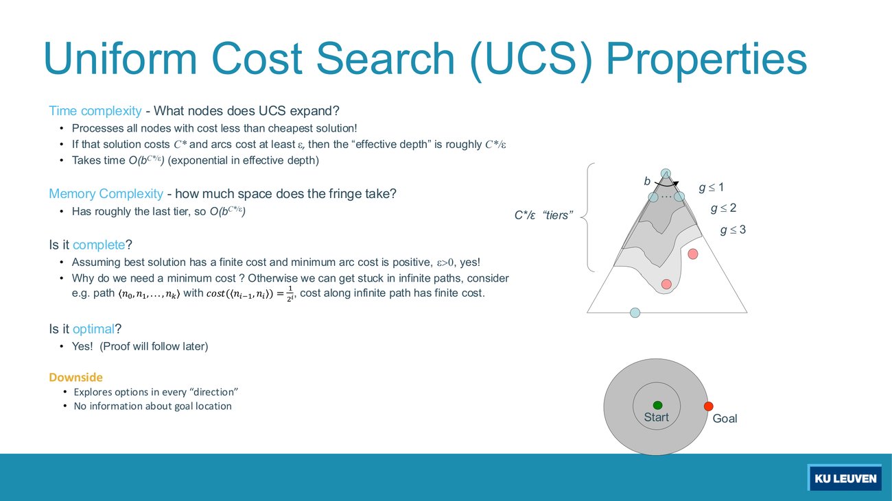 Slide: UCS properties, time and space O(b^(C*/epsilon)), the epsilon counterexample with costs 1/2^i