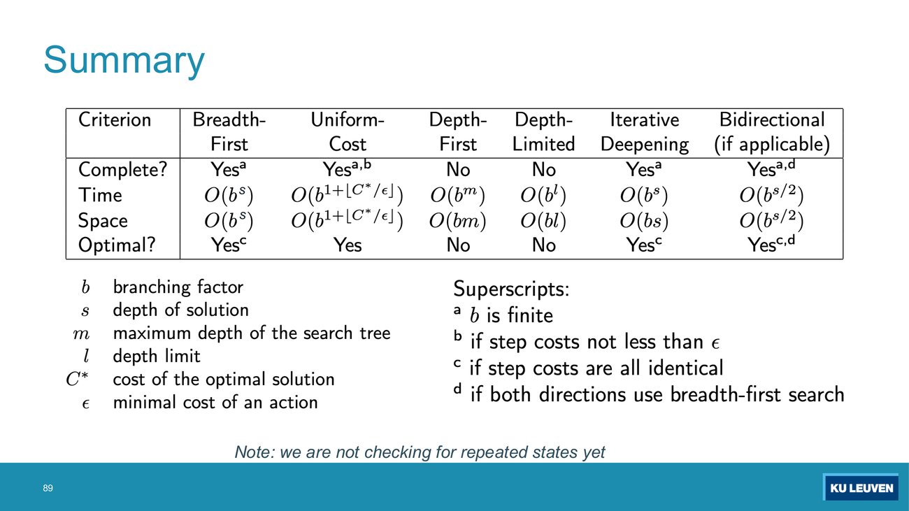 Slide: the summary table comparing BFS, UCS, DFS, depth-limited, iterative deepening and bidirectional on completeness, time, space, optimality