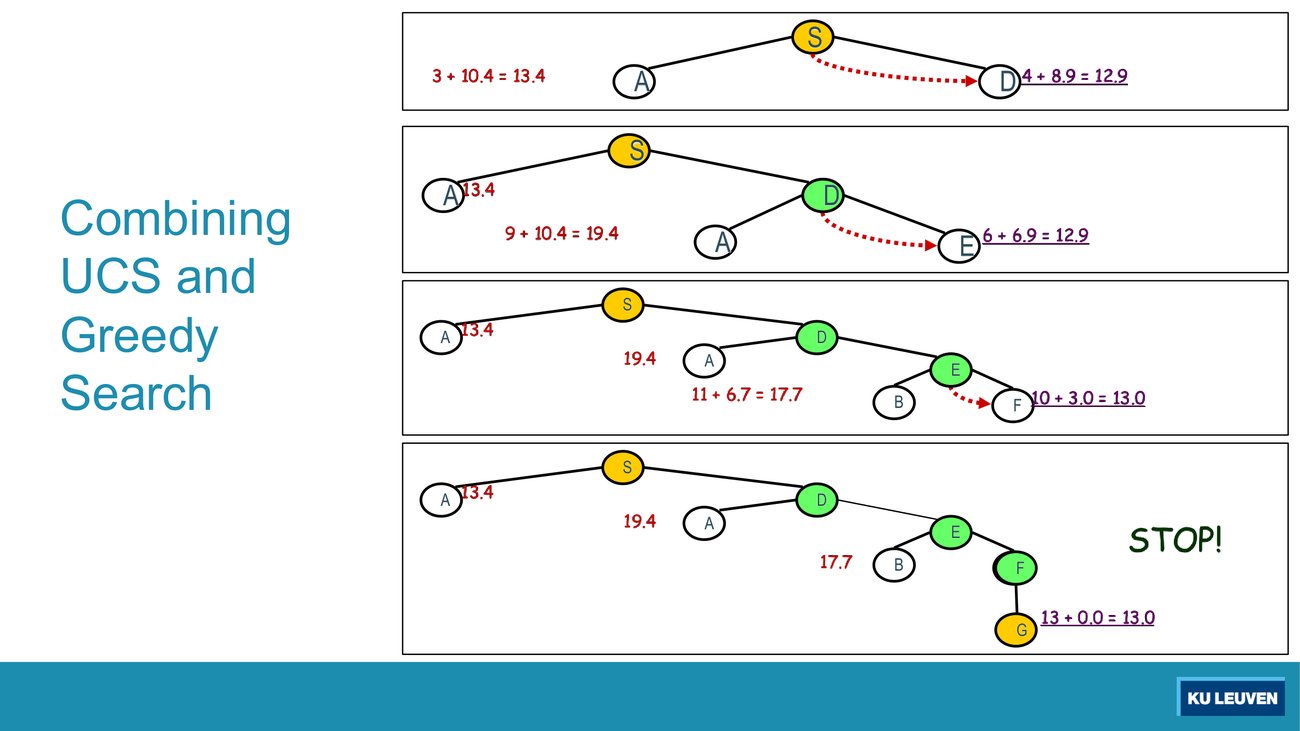 Four stacked frames showing the A* search tree growing, with arithmetic 3 + 10.4 = 13.4, 4 + 8.9 = 12.9, and ending in STOP