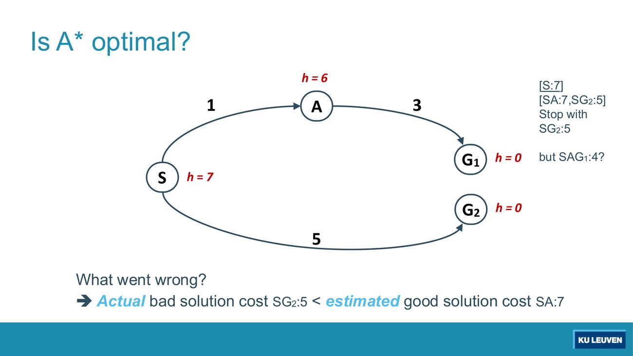 Small graph S to A cost 1, A to G1 cost 3, S to G2 cost 5, with h values 7, 6, 0, 0 and frontier annotations