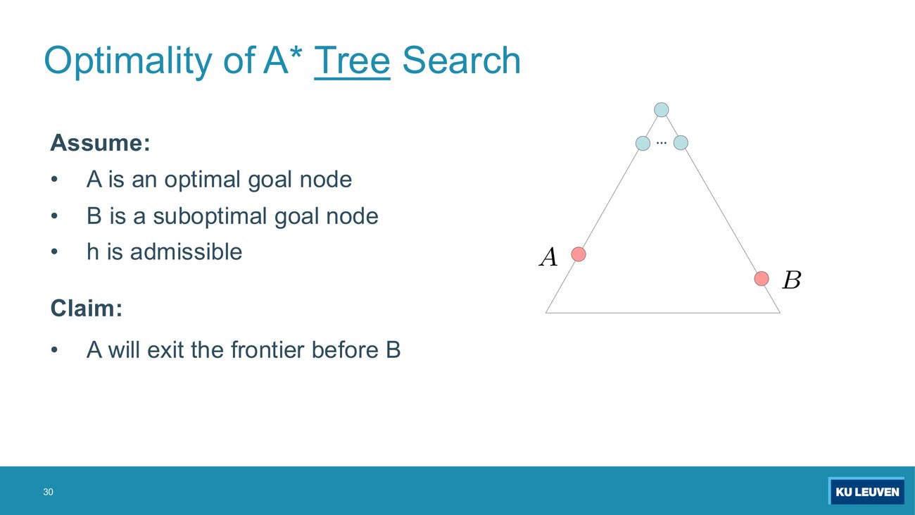 Proof setup slide: assume A optimal goal, B suboptimal goal, h admissible; claim A exits the frontier before B, with a triangle diagram