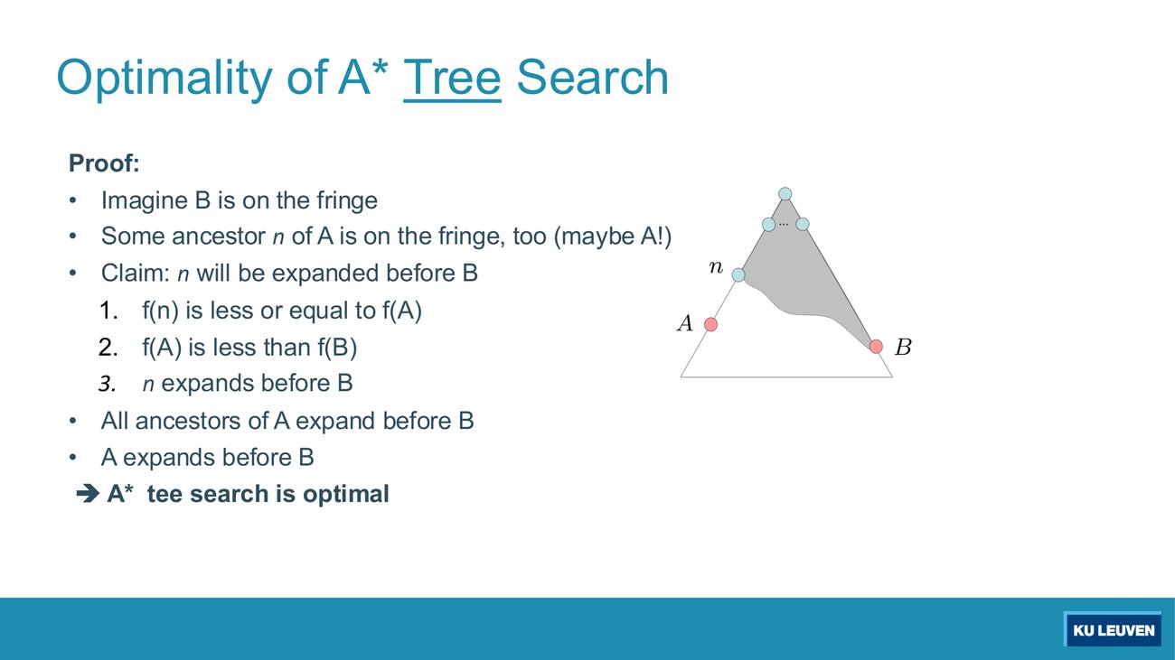 Final proof frame listing steps 1, 2, 3 and concluding all ancestors of A expand before B, A expands before B, A* tree search is optimal