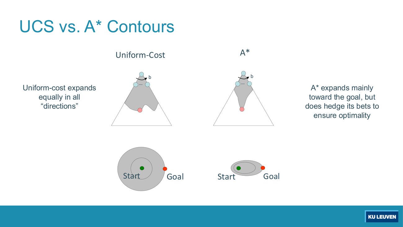Two diagrams side by side, uniform cost as concentric circles around the start, A* as an oval stretched toward the goal