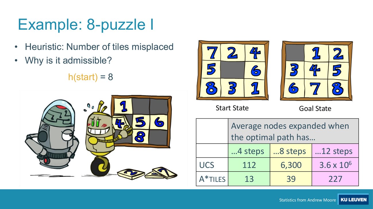 8-puzzle start and goal with the misplaced-tiles heuristic h(start)=8, plus a table of average nodes expanded for UCS and A*TILES