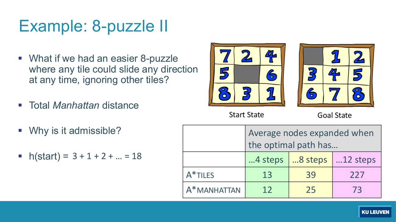 8-puzzle with the Manhattan relaxation, h(start) = 3 + 1 + 2 + ... = 18, and the table comparing A*TILES with A*MANHATTAN