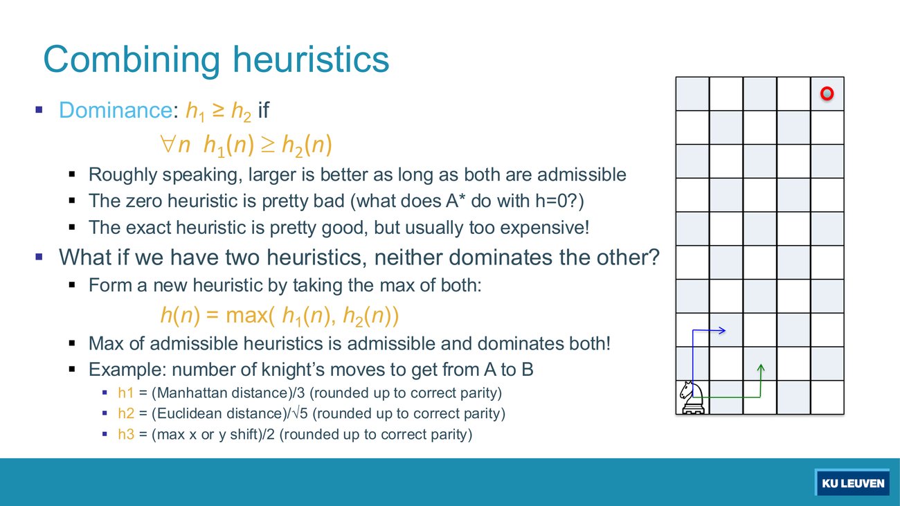 Slide defining dominance h1 >= h2, noting max of admissible heuristics is admissible and dominates both, with the knight's-moves example