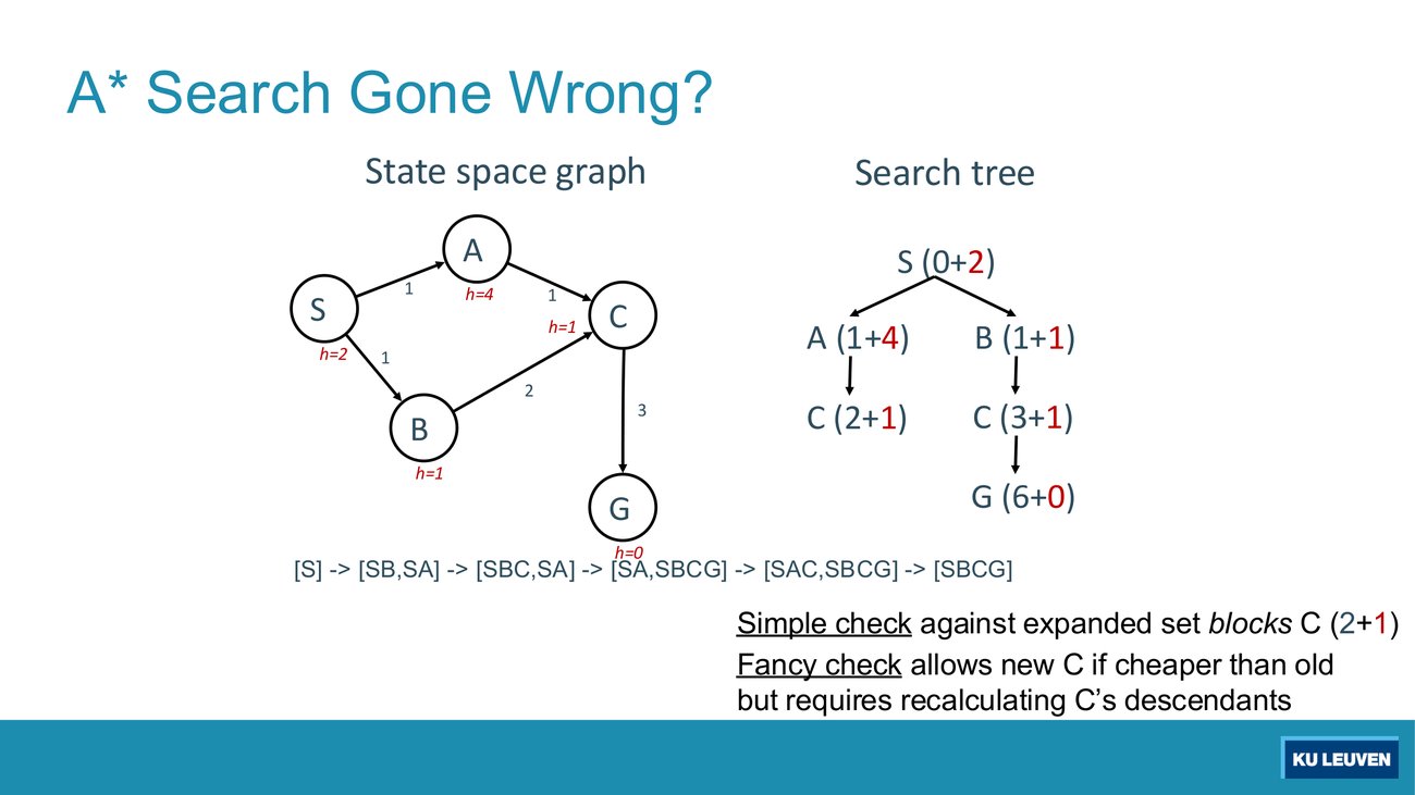 Left: state space graph S A B C G with costs and h values. Right: search tree with S(0+2), A(1+4), B(1+1), C(2+1), C(3+1), G(6+0), plus the frontier trace and two notes about the simple and fancy checks
