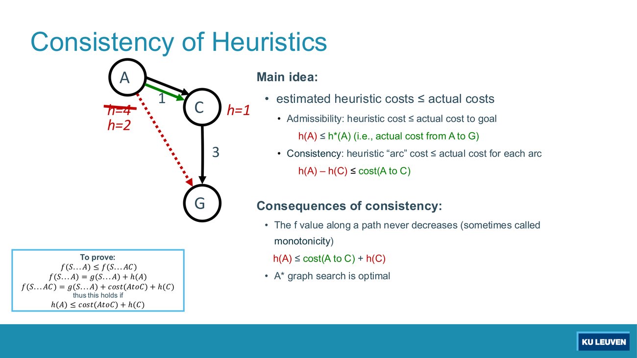 Slide with A, C, G and h(A)=4 crossed out and replaced by h(A)=2, plus the definitions of admissibility and consistency and the monotonicity consequence