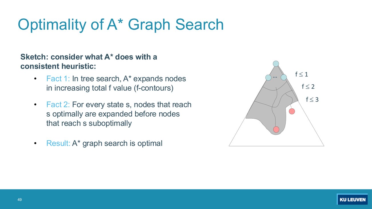 Slide sketching the optimality of A* graph search with Fact 1, Fact 2 and a triangle diagram showing f contours