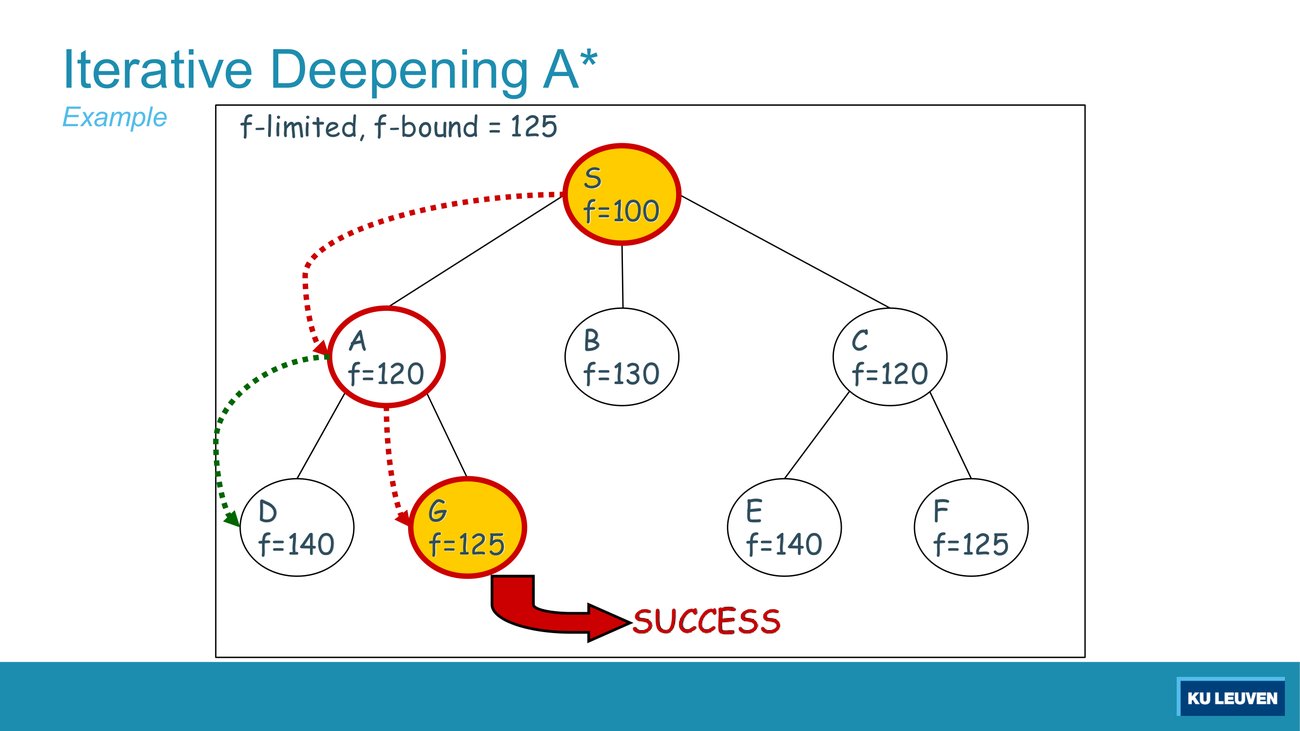 Same IDA* tree with f-bound 125 and the word SUCCESS