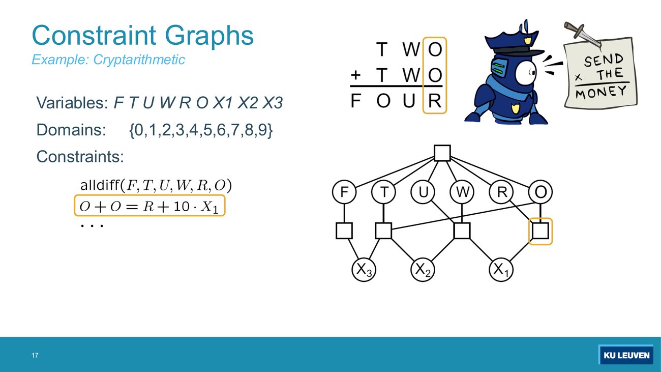 TWO plus TWO equals FOUR puzzle with a hypergraph whose square nodes are column constraints linking letters and carry variables