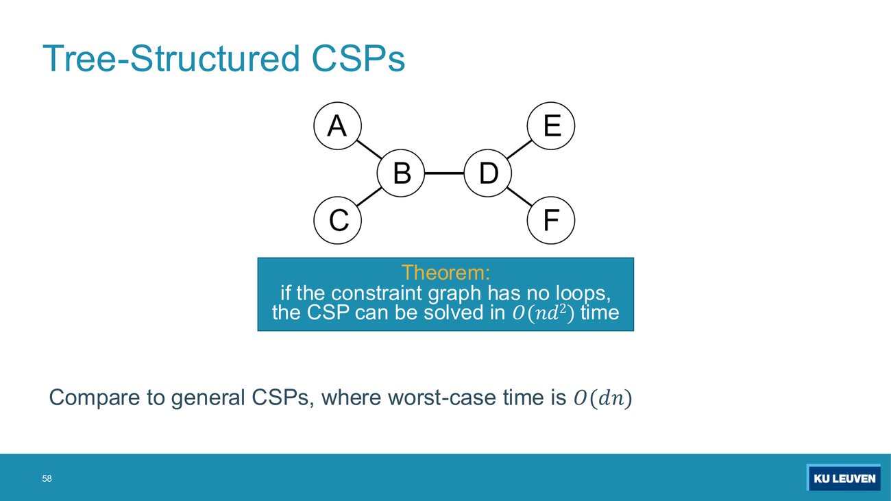 Slide stating the theorem that a loop-free constraint graph can be solved in O(n d squared) versus O(d to the n) in general
