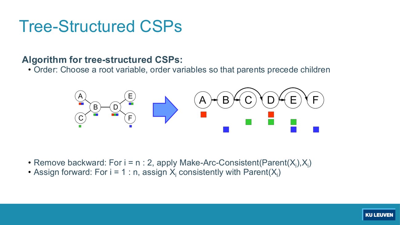 A six-node tree A B C D E F with coloured domain squares, an arrow, and the same nodes linearized with parent arcs and reduced domains