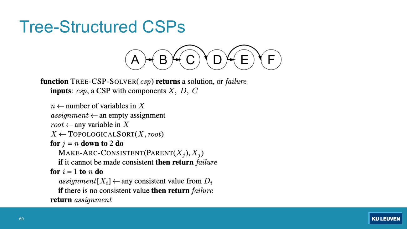 Linear chain A to F with curved parent arcs above, and the AIMA Tree-CSP-Solver pseudocode below