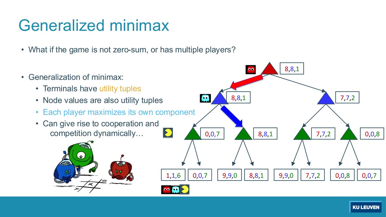 Generalized minimax tree: red ghost at the root, blue ghost at the second layer, Pacman at the third, leaves are triples such as 1,1,6 and 8,8,1, root value 8,8,1