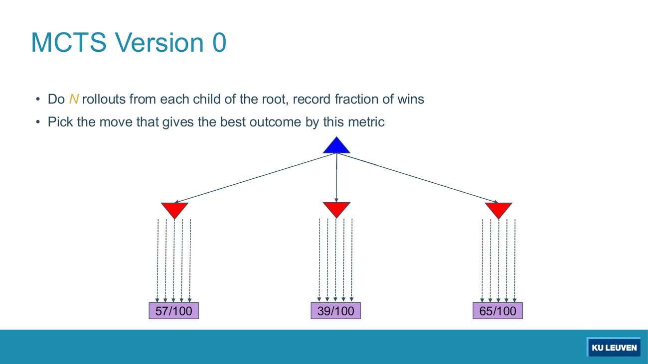 MCTS Version 0 slide: a blue root over three red nodes with dashed rollout arrows down to boxes 57/100, 39/100 and 65/100