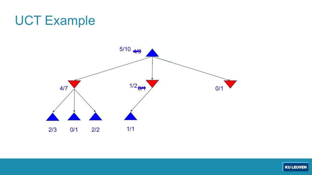 UCT example tree: root labelled 5/10 with 4/9 struck through, children 4/7, a middle node labelled 1/2 with 0/1 struck through, and 0/1, with leaves 2/3, 0/1, 2/2 under the left child and a new 1/1 under the middle child