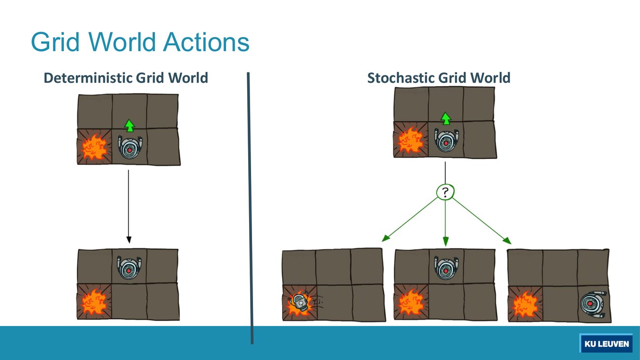 Two panels: a deterministic grid world where North leads to one successor, and a stochastic grid world where a question-mark node fans out to three successors