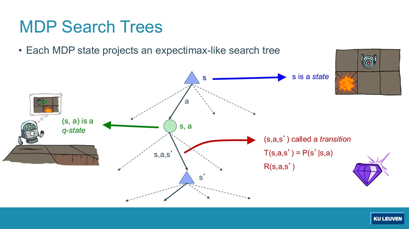 Annotated fragment of an MDP search tree labelling s as a state, (s,a) as a q-state, and (s,a,s') as a transition with T and R written beside it