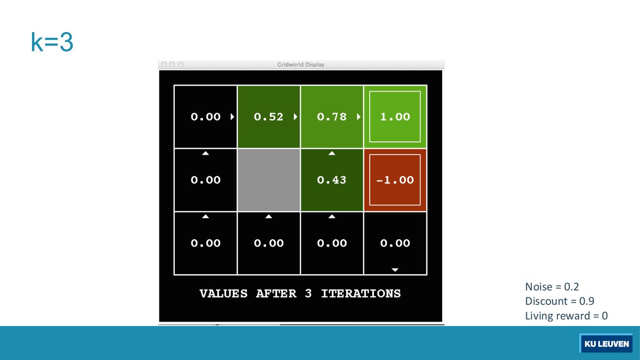 Gridworld display, values after 3 iterations: 0.00, 0.52, 0.78, 1.00 on the top row and 0.43 in the middle row