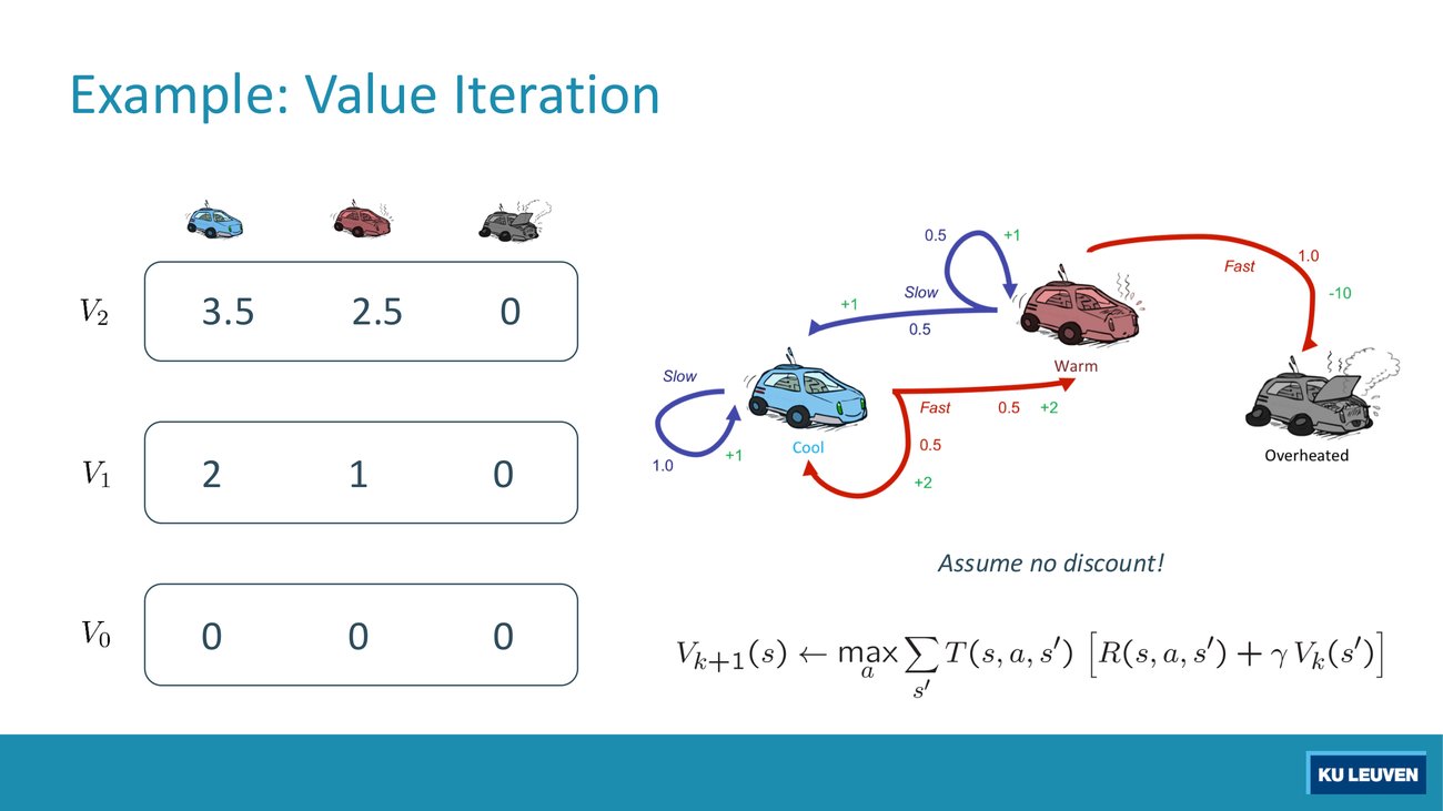 Worked value iteration on the racing MDP, showing V0 = 0 0 0, V1 = 2 1 0 and V2 = 3.5 2.5 0 beside the racing graph and the update rule, with the note assume no discount