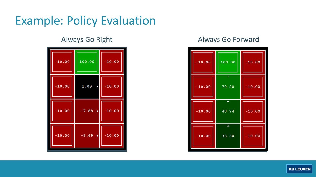 Two evaluated grids: Always Go Right showing 1.09, -7.88 and -8.69 down the middle column, Always Go Forward showing 70.20, 48.74 and 33.30