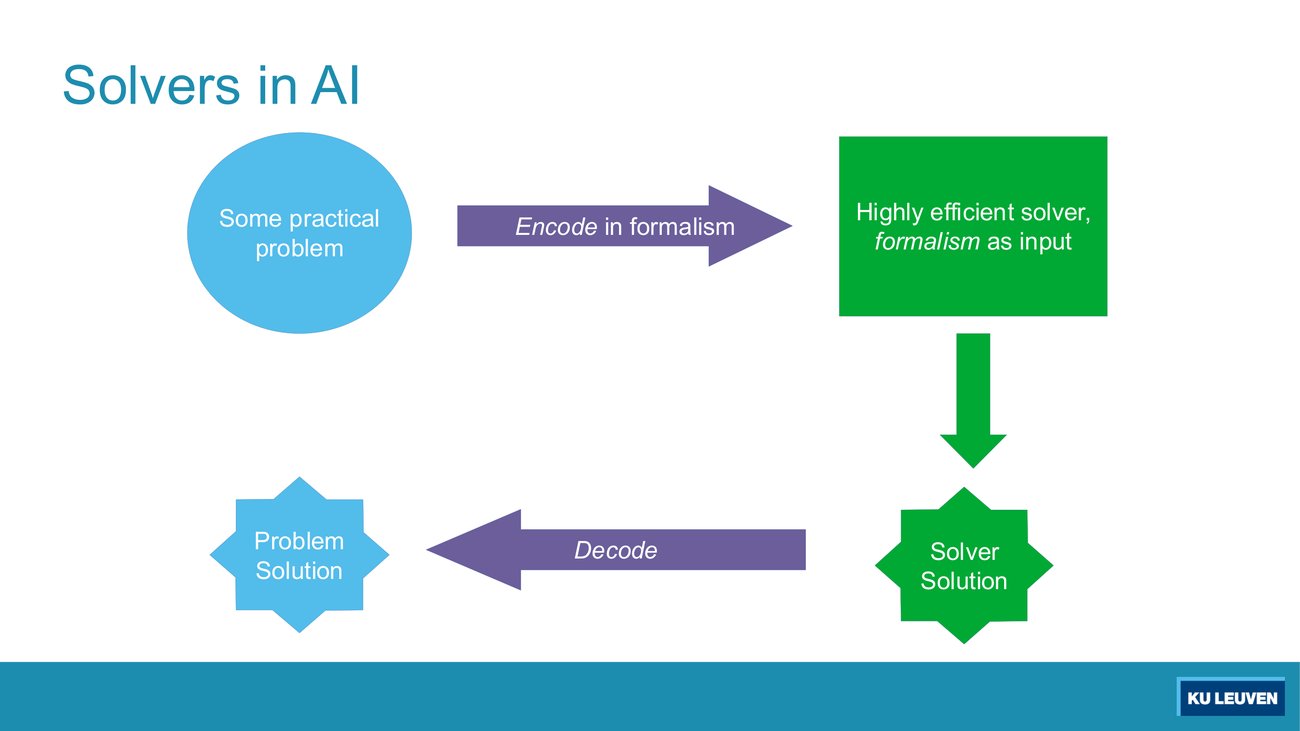 Slide with four boxes: some practical problem, encode in formalism, solver, decode, back to problem solution