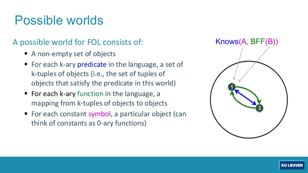 Possible worlds slide, second frame: the same two objects and arrows, but now both A and B point to object 1