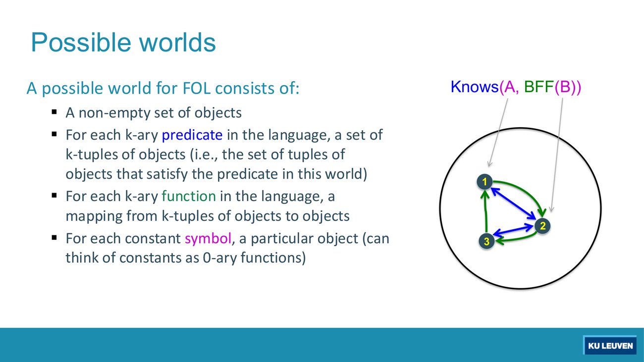 Possible worlds slide, third frame: three objects in a ring, Knows between 1 and 2 and between 2 and 3, BFF a cycle 1 to 2 to 3 to 1