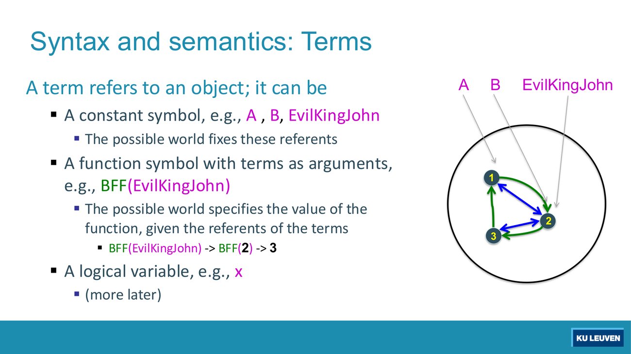 Terms slide: constants A, B and EvilKingJohn with arrows into the three-object world, and the evaluation of BFF(EvilKingJohn)