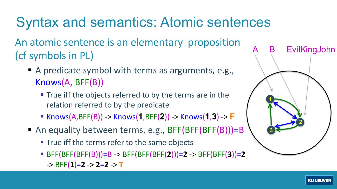 Atomic sentences slide with two worked evaluations, one on the Knows predicate and one on a nested equality of BFF terms